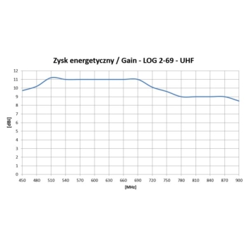 Antena TV logarytmiczna 32-elementy DVB-T