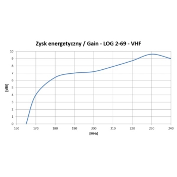 Antena TV logarytmiczna 32-elementy DVB-T